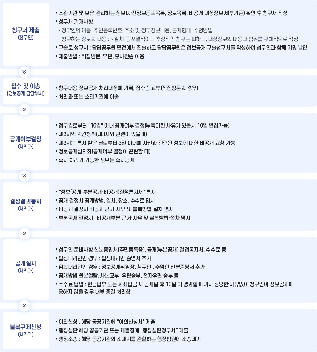 정보공개 처리 절차 이미지